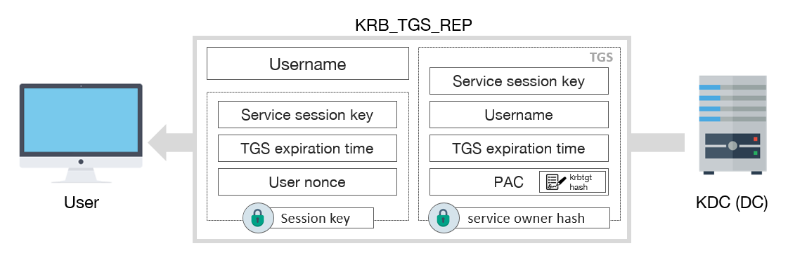 KRB_TGS_REP schema message