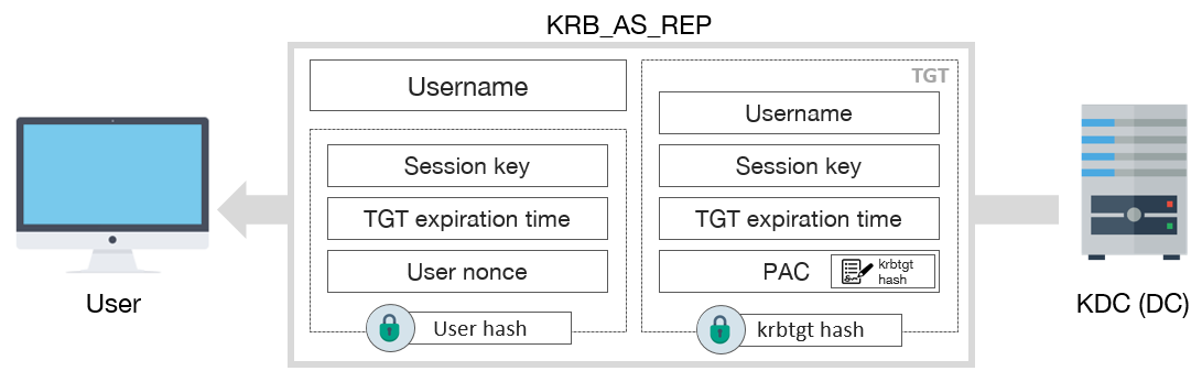 KRB\_AS\_REP schema message