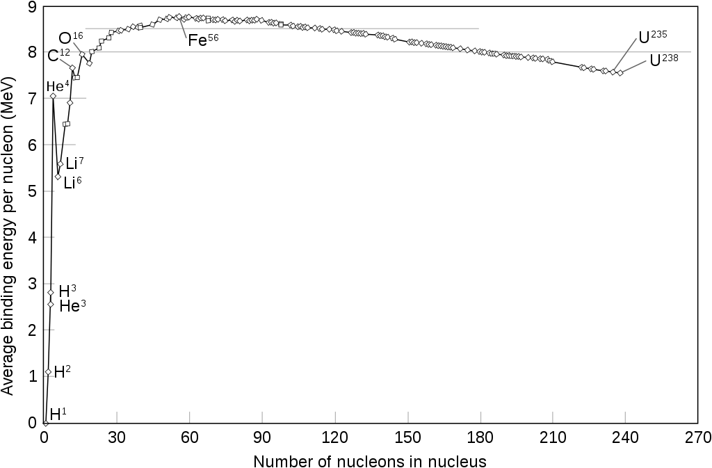Gráfica de energía de enlace por nucleón contra número de nucleonesA en el núcleo. Imagen de dominio público